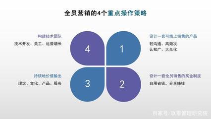 疫情下技術(shù)開發(fā)團(tuán)隊(duì)全員營銷的4大重點(diǎn)操作攻略