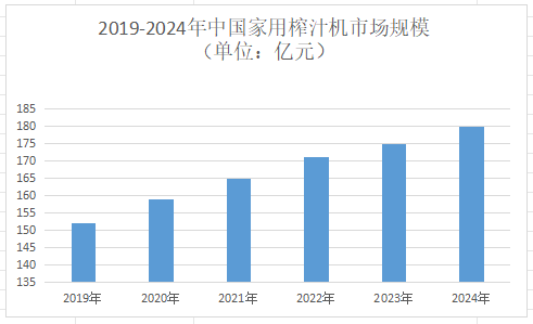2025年榨汁機市場前景分析 物聯(lián)網(wǎng)技術(shù)驅(qū)動，全球規(guī)模將達(dá)262.49億美元