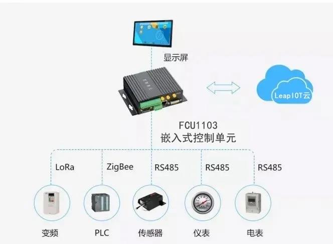 工業物聯網加碼“智能工廠”，為制造業變革賦能